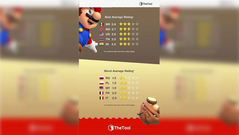 Estadísticas Super Mario Run