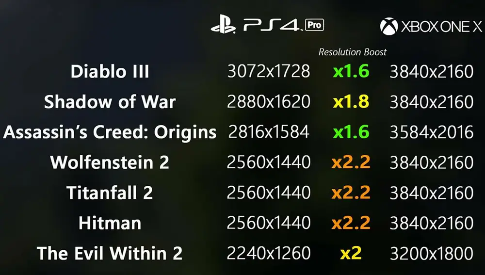 Comparativa de juegos en PS4 Pro y One X