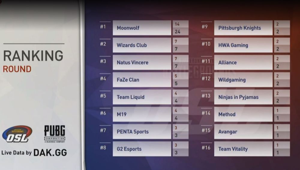 Segunda ronda - 2º día en Sanhok en PUBG Invitational