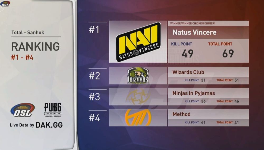 Cuarta ronda - 2º día en Sanhok PUBG Invitational