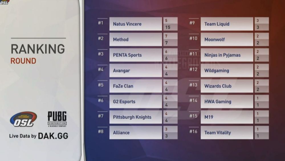 Primera ronda - 2º día en Sanhok en PUBG Invitational