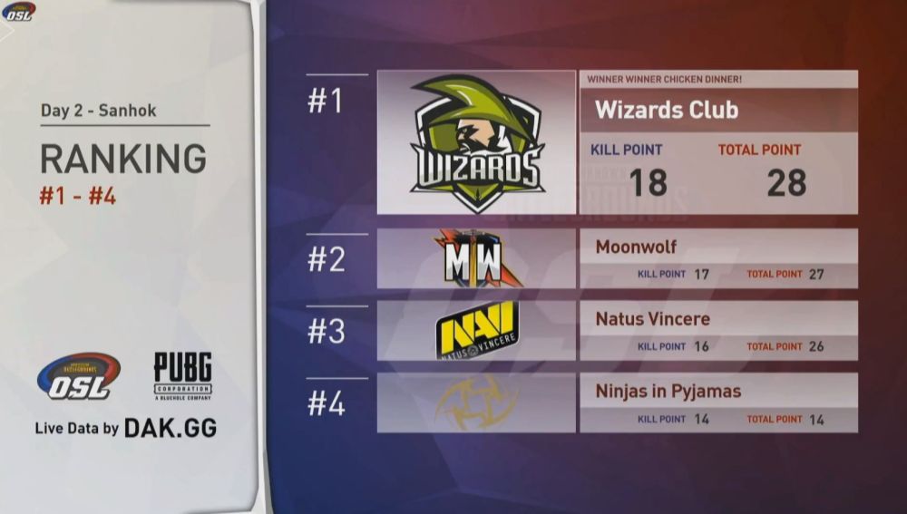 Tercera ronda - 2º día en Sanhok PUBG Invitational