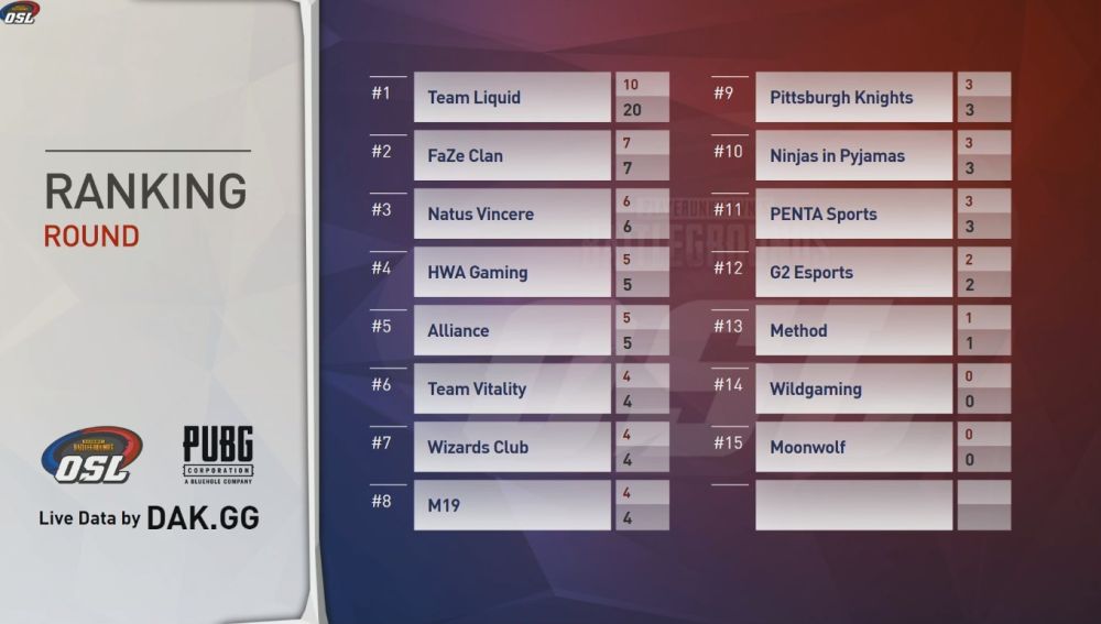 Team Liquid campeón del segundo día en Miramar