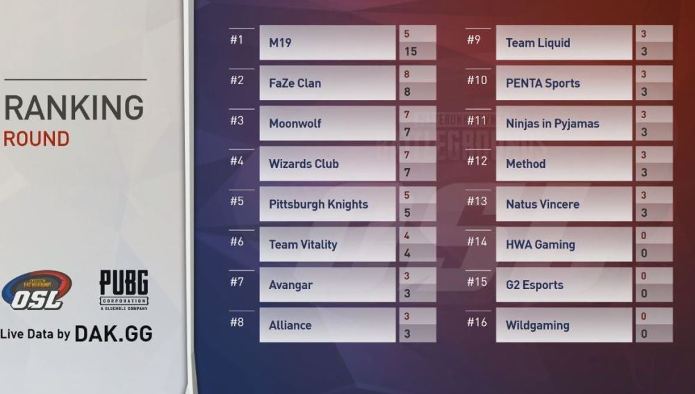 Cuarta ronda - 1º día en Erangel