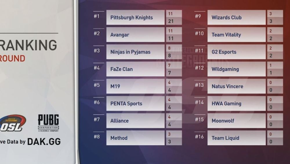 Tercera ronda - 1º día en Erangel