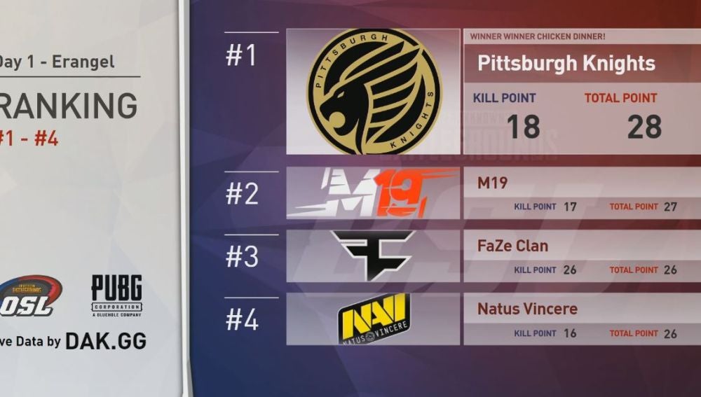 Tabla final - 1º día en Erangel