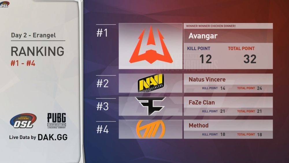 Total día 2 Erangel