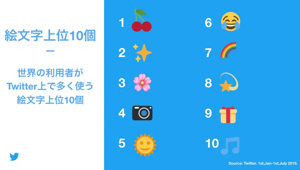 Emojis más utilizados en el mundo