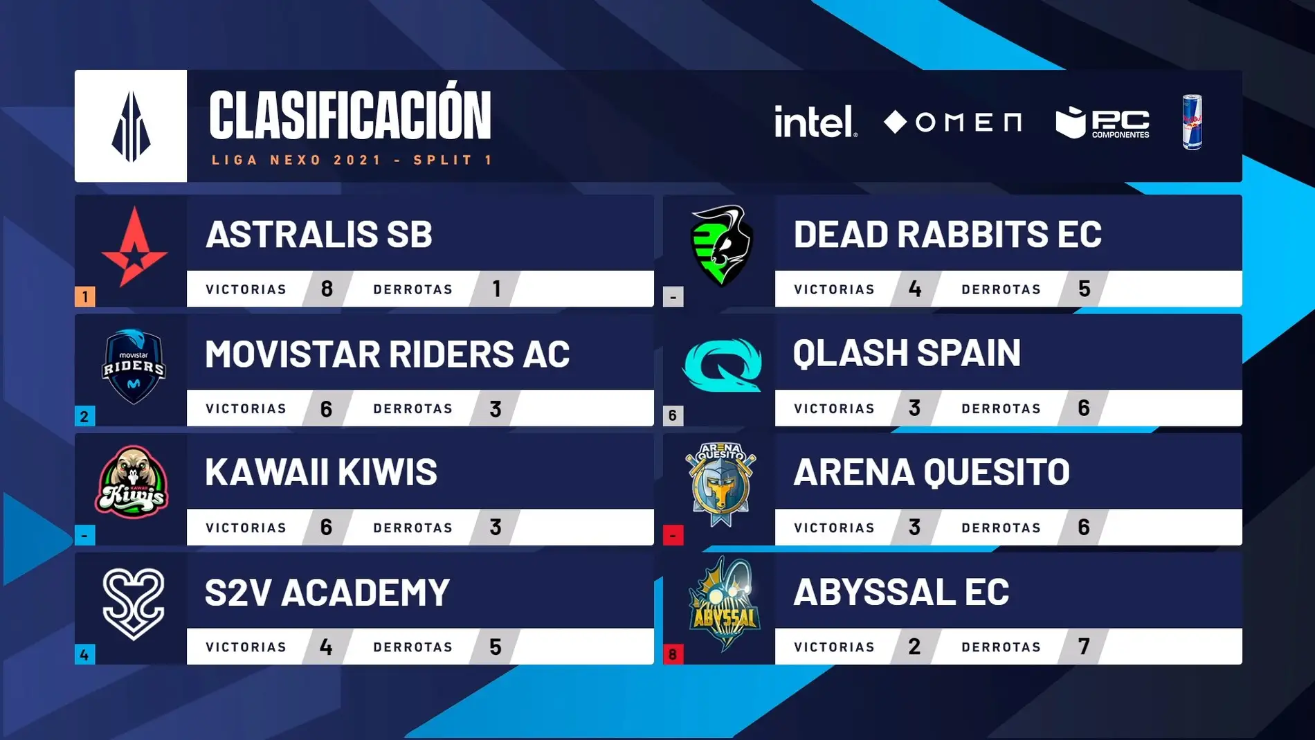 Movistar Riders se impone a los kiwis en la Liga Nexo