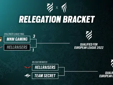 Previa EUL relegations: HellRaisers y Team Secret en busca de la última plaza de la élite Previa EUL relegations: HellRaisers y Team Secret en busca de la última plaza de la élite