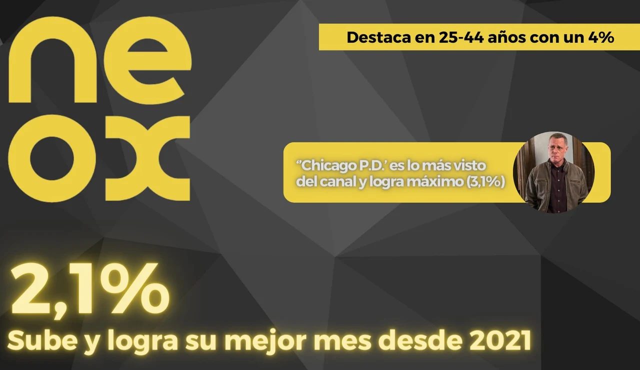 Neox (2,1%) sube y logra su mejor mes desde enero de 2022