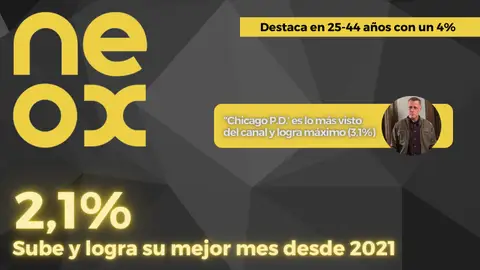 Neox (2,1%) sube y logra su mejor mes desde enero de 2022 Audiencias agosto