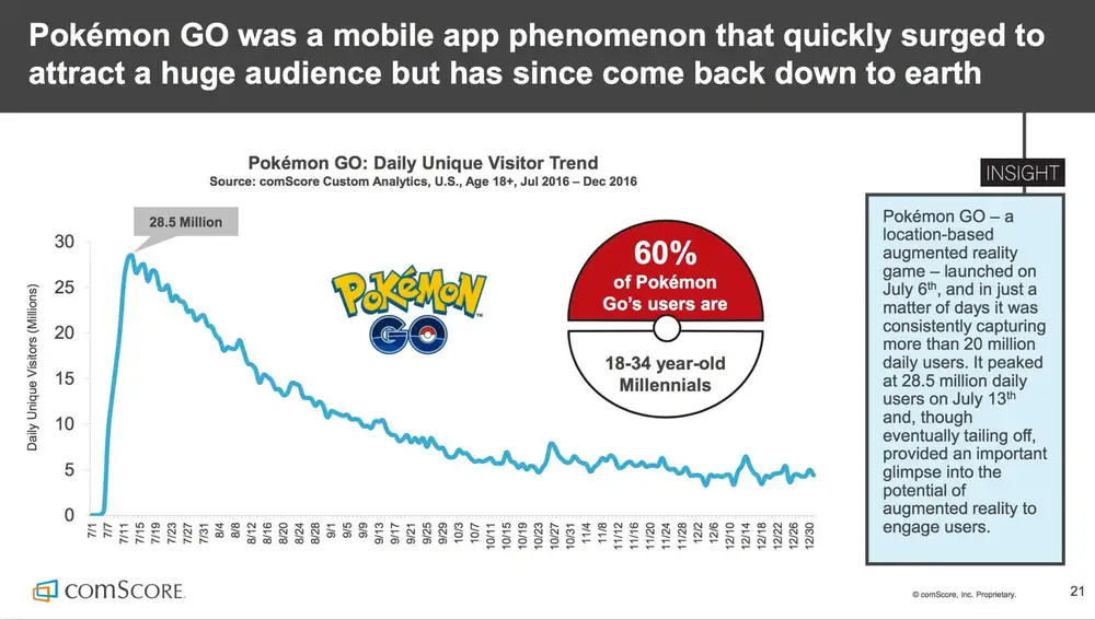 Estadísticas de Pokémon GO
