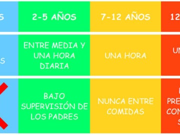 Horas de pantalla recomendadas para menores