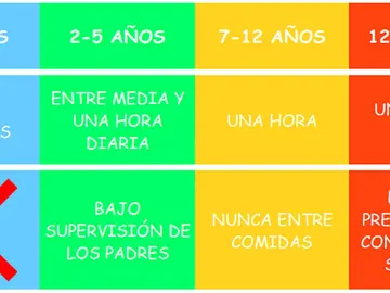 Horas de pantalla recomendadas para menores Horas de pantalla recomendadas para menores