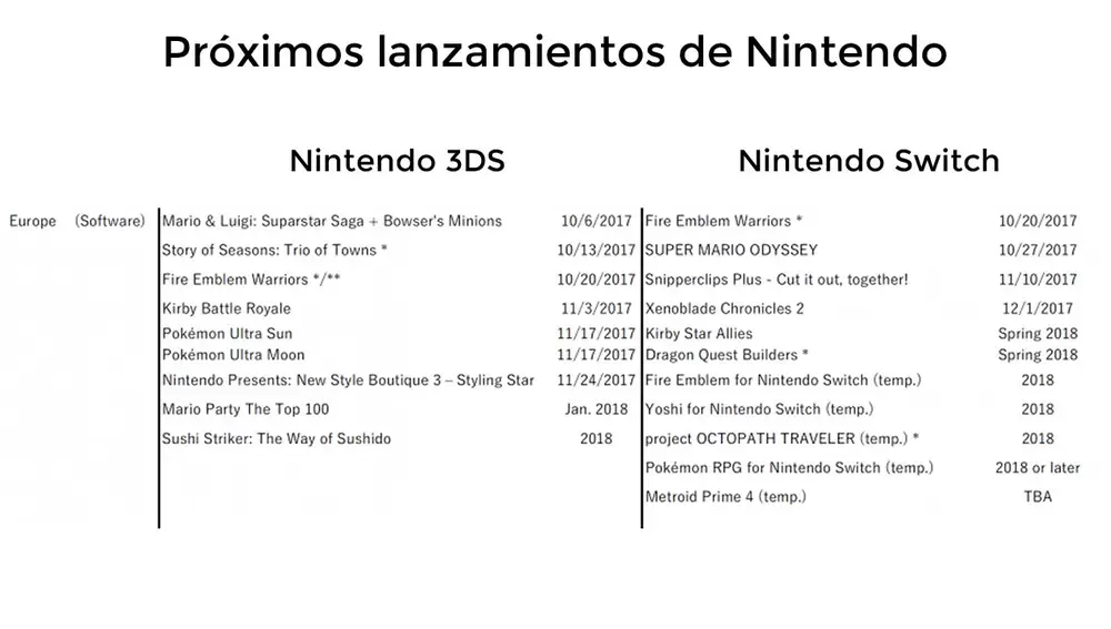 Lanzamientos de Nintendo
