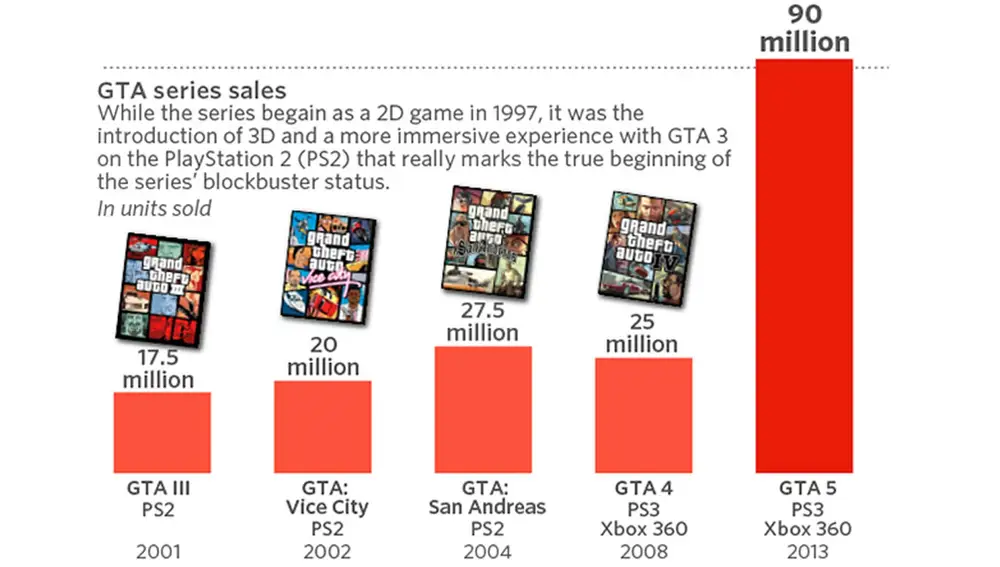 Estadísticas GTA V