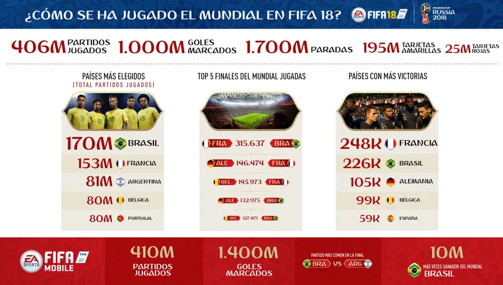 Infografía FIFA 18