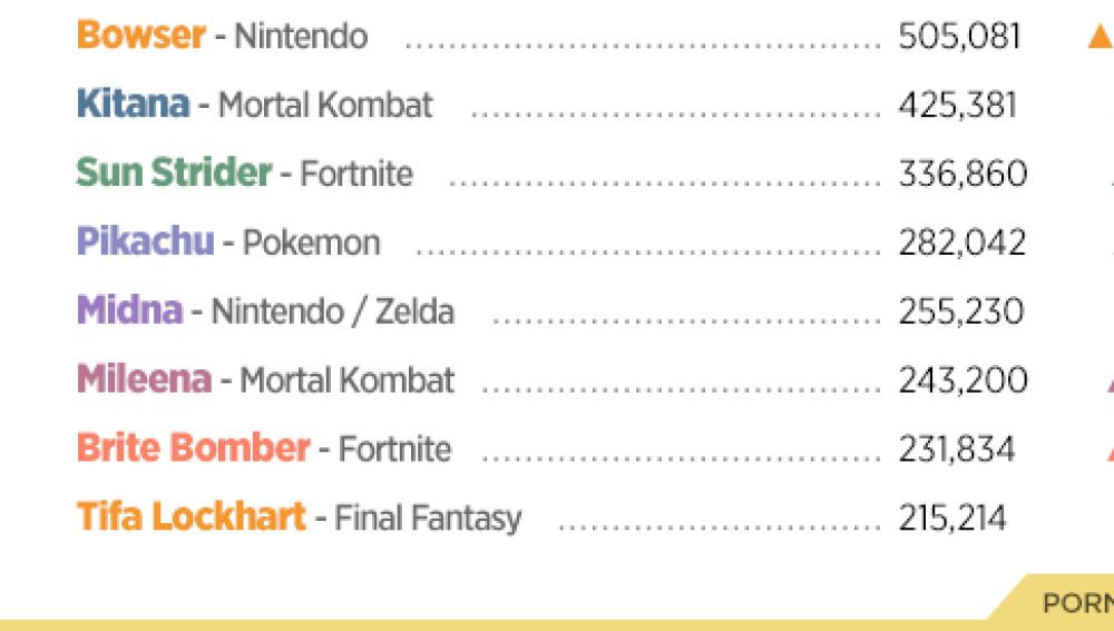 Los más buscados de Pornhub