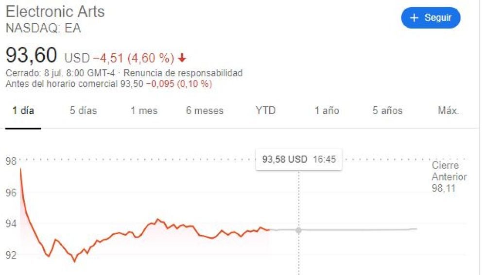 Acciones de Electronic Arts