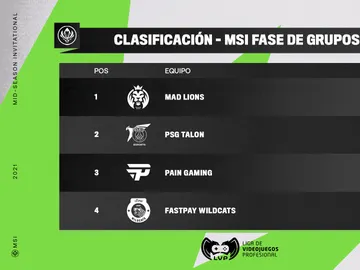 MAD Lions Madrid lidera el Grupo B del MSI 2021 MAD Lions Madrid lidera el Grupo B del MSI 2021