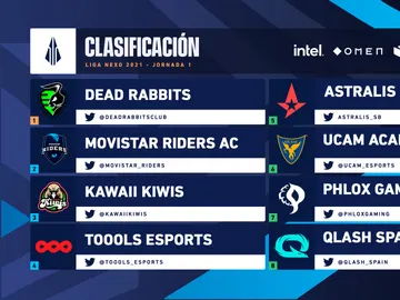 Movistar Riders se impone en el duelo de canteras de la Liga Nexo Movistar Riders se impone en el duelo de canteras de la Liga Nexo