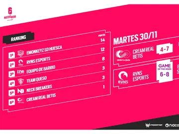 eMonkeyz y EquipoDeBarrio sellan su pase a la segunda ronda de la Six Masters Iberia eMonkeyz y EquipoDeBarrio sellan su pase a la segunda ronda de la Six Masters Iberia