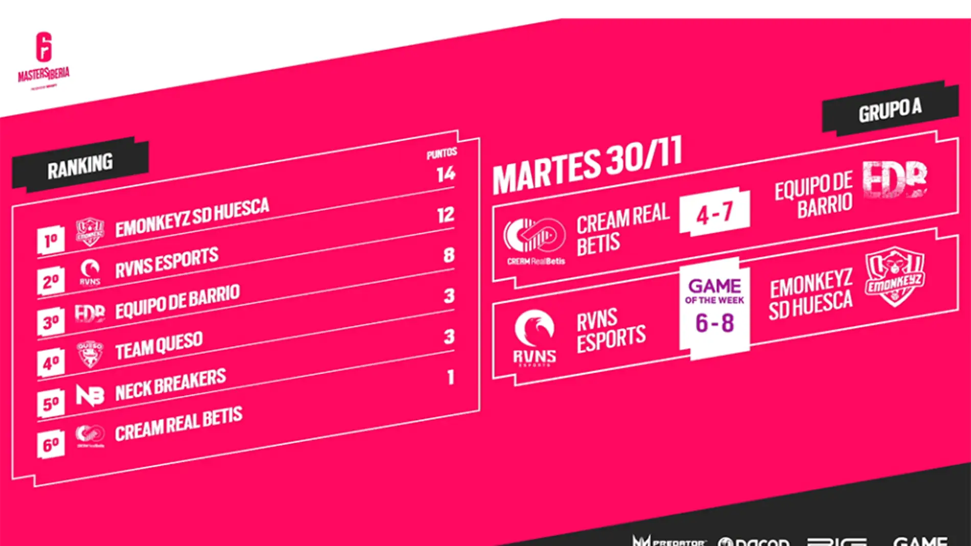 eMonkeyz y EquipoDeBarrio sellan su pase a la segunda ronda de la Six Masters Iberia