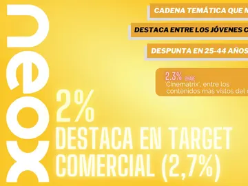 Neox (2%, +0,3), la que más crece, firma su 2º mejor mes del curso Neox (2%, +0,3), la que más crece, firma su 2º mejor mes del curso