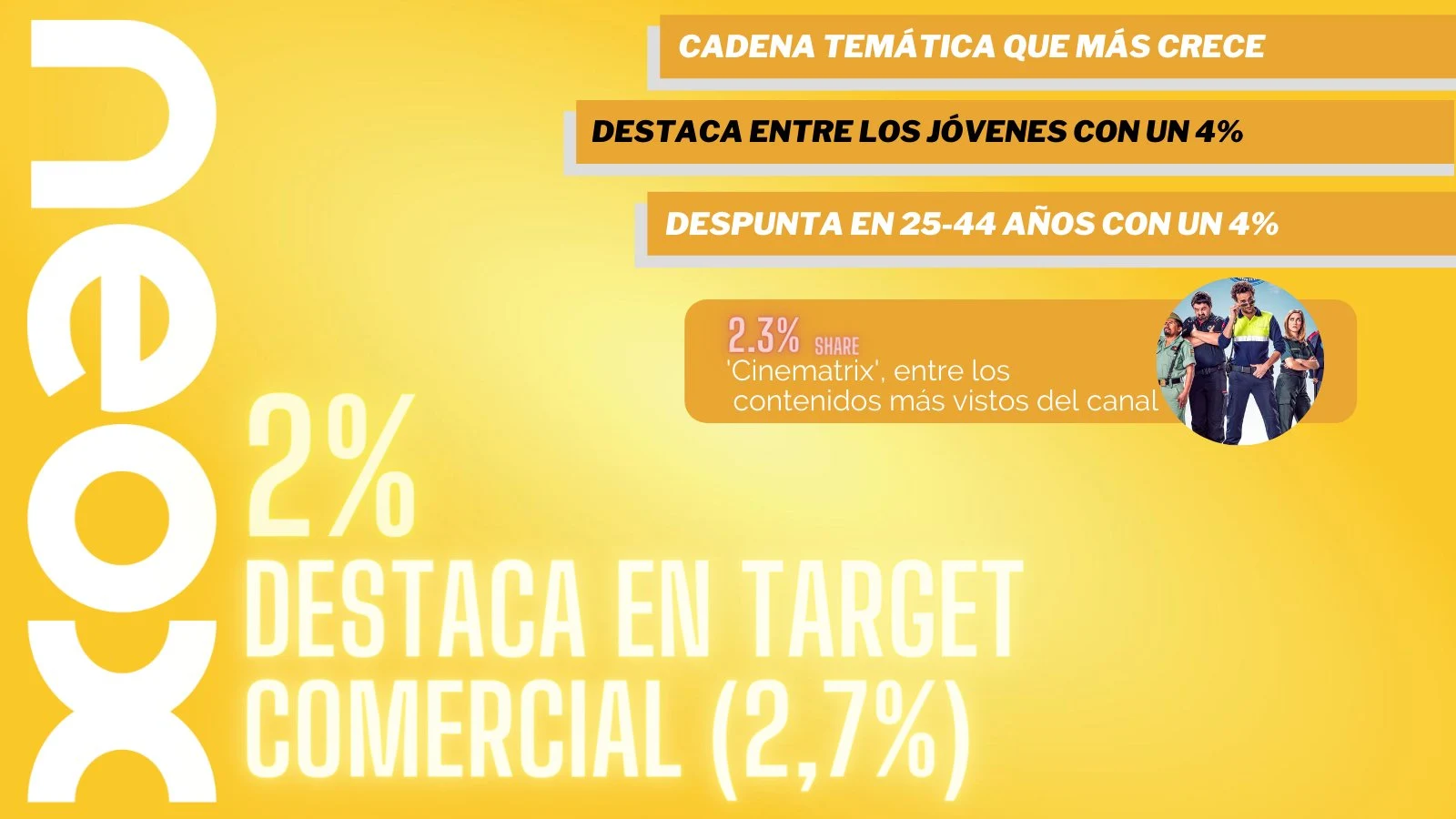 Neox (2%, +0,3), la que más crece, firma su 2º mejor mes del curso Audiencias abril