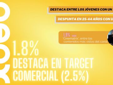 Neox (1,8%) despunta en Target Comercial y Jóvenes