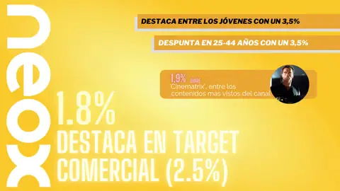 Neox (1,8%) despunta en Target Comercial y Jóvenes Neox (1,8%) despunta en Target Comercial y Jóvenes