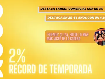 Neox (2%) marca el máximo de la temporada Neox (2%) marca el máximo de la temporada