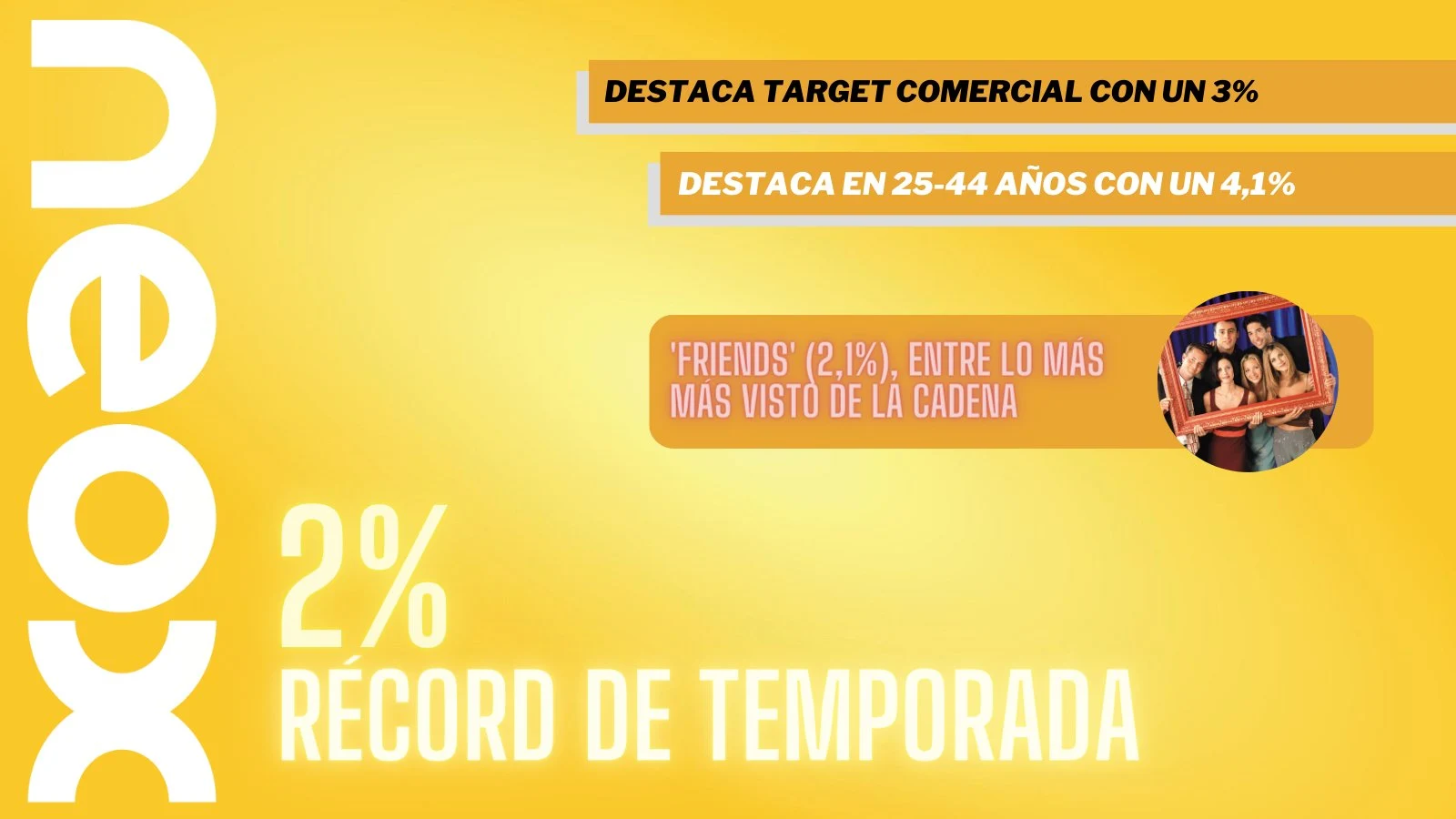 Neox (2%) marca el máximo de la temporada Audiencias marzo