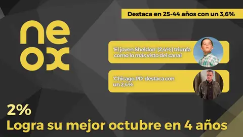 Neox (2%) consigue su mejor mes de octubre en 4 años Audiencias octubre