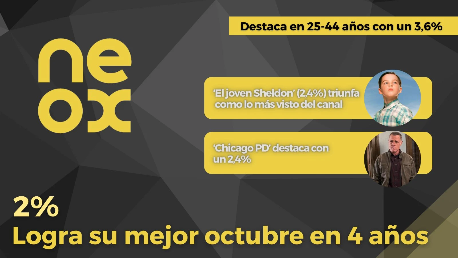 Neox (2%) consigue su mejor mes de octubre en 4 años Audiencias octubre